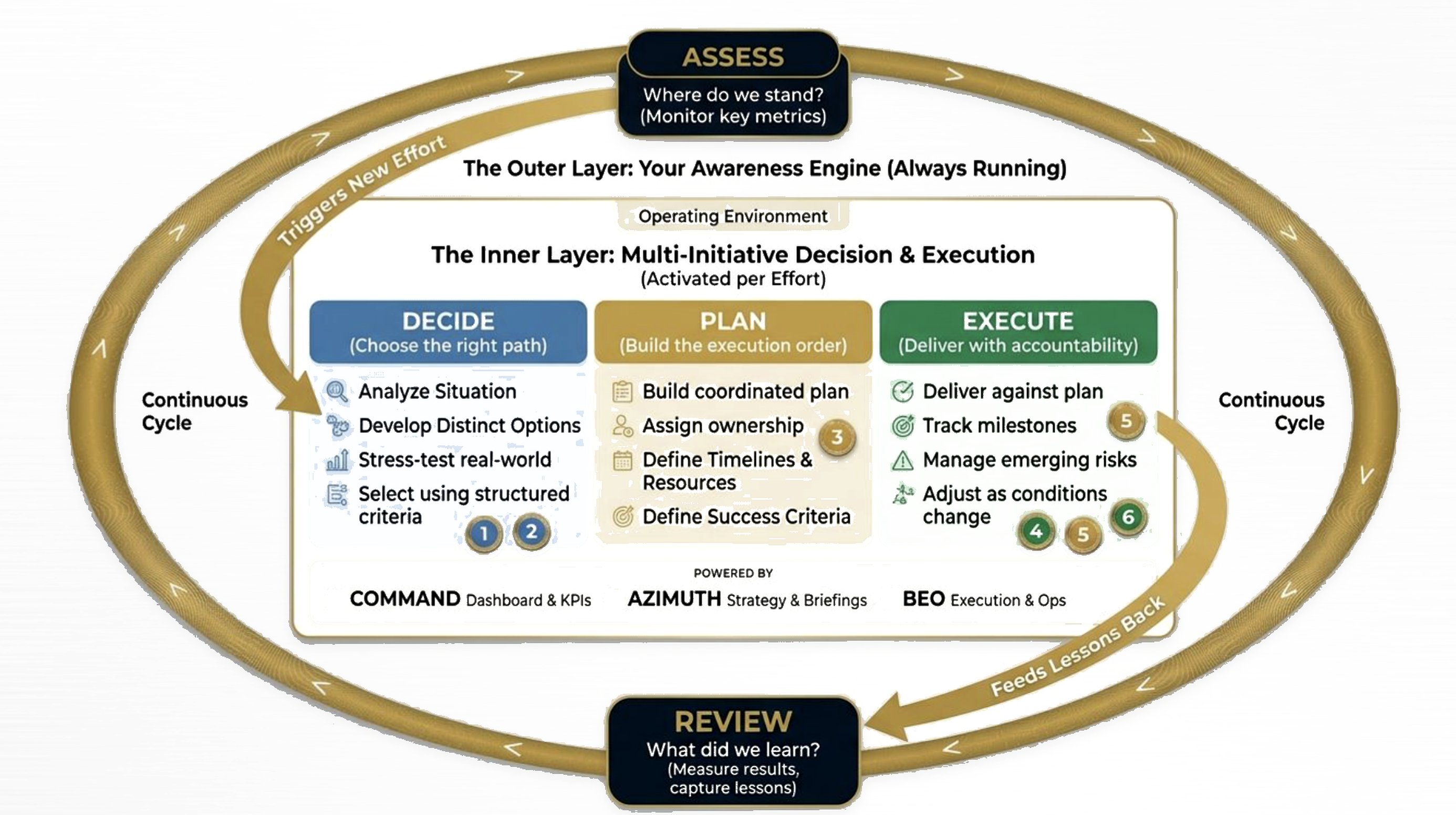 CPOS Methodology Diagram